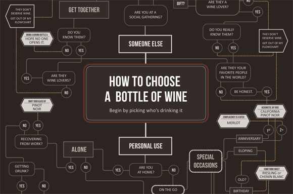 How to Choose Wine Infographic - Click for Full Size