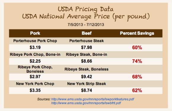 USDA Pork Pricing Data Chart