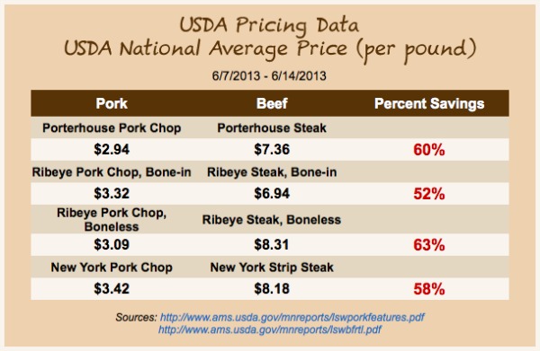USDA Pork Pricing Data Chart